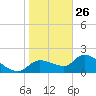 Johns Island tide chart for Wednesday, January 26, 2022