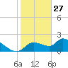 Johns Island tide chart for Thursday, January 27, 2022