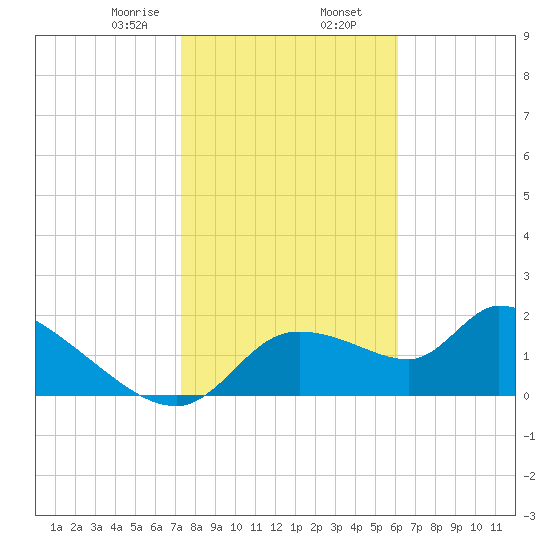 Johns Island tide chart for Friday, January 28, 2022