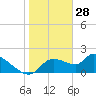 Johns Island tide chart for Friday, January 28, 2022