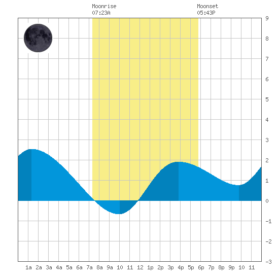 Johns Island tide chart for Sunday, January 2, 2022