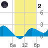 Johns Island tide chart for Sunday, January 2, 2022