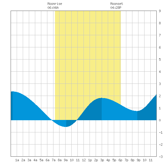Johns Island tide chart for Sunday, January 30, 2022