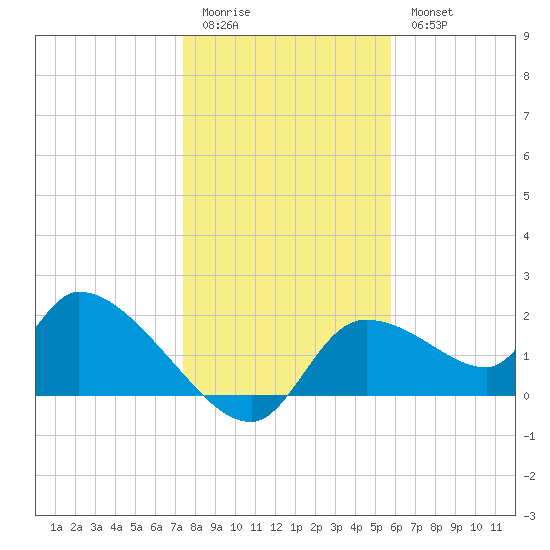 Johns Island tide chart for Monday, January 3, 2022