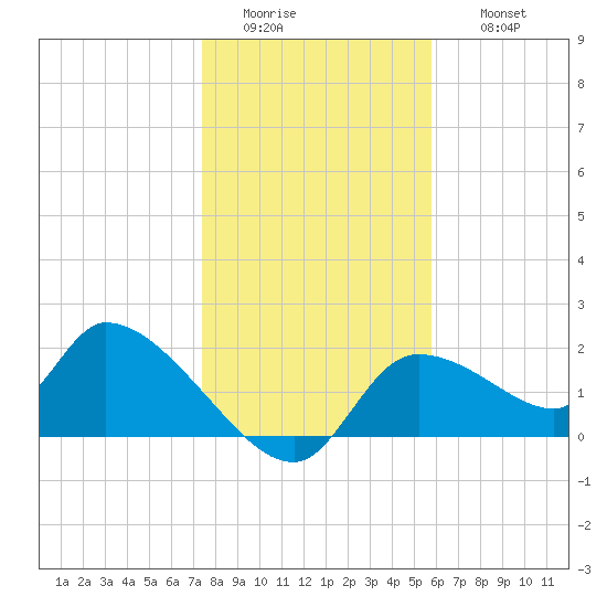 Johns Island tide chart for Tuesday, January 4, 2022