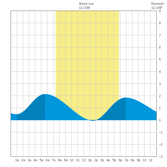 Johns Island tide chart for Friday, January 7, 2022
