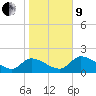 Johns Island tide chart for Sunday, January 9, 2022