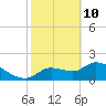 Johns Island tide chart for Thursday, February 10, 2022