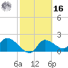 Johns Island tide chart for Wednesday, February 16, 2022