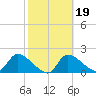 Johns Island tide chart for Saturday, February 19, 2022