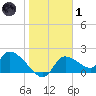 Johns Island tide chart for Tuesday, February 1, 2022