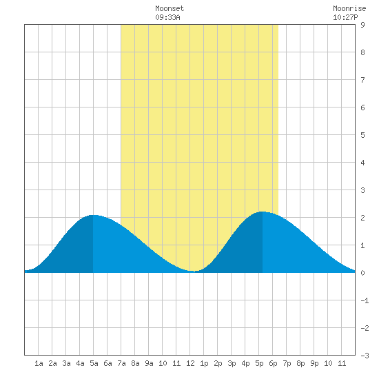 Johns Island tide chart for Sunday, February 20, 2022