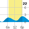 Johns Island tide chart for Tuesday, February 22, 2022