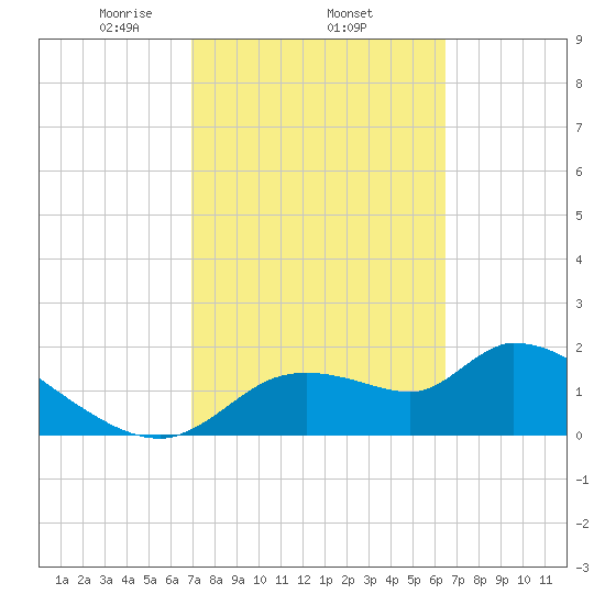 Johns Island tide chart for Friday, February 25, 2022