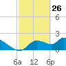 Johns Island tide chart for Saturday, February 26, 2022