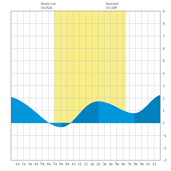 Johns Island tide chart for Sunday, February 27, 2022