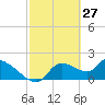 Johns Island tide chart for Sunday, February 27, 2022