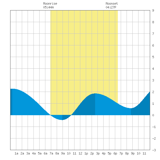 Johns Island tide chart for Monday, February 28, 2022