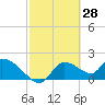 Johns Island tide chart for Monday, February 28, 2022