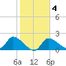 Johns Island tide chart for Friday, February 4, 2022