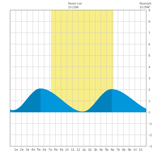 Johns Island tide chart for Saturday, February 5, 2022