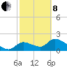 Johns Island tide chart for Tuesday, February 8, 2022