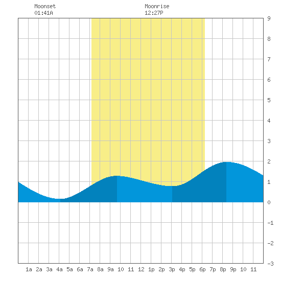 Johns Island tide chart for Wednesday, February 9, 2022