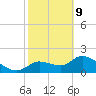 Johns Island tide chart for Wednesday, February 9, 2022
