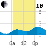Johns Island tide chart for Thursday, March 10, 2022