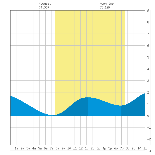 Johns Island tide chart for Sunday, March 13, 2022