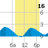 Johns Island tide chart for Wednesday, March 16, 2022
