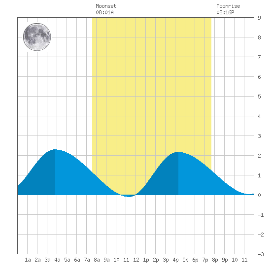 Johns Island tide chart for Friday, March 18, 2022