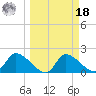 Johns Island tide chart for Friday, March 18, 2022