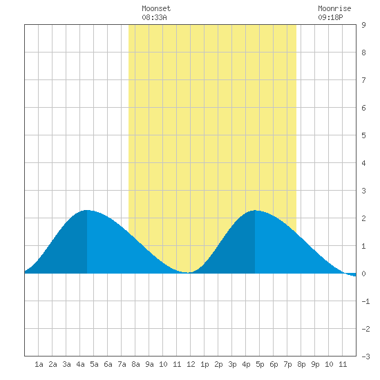 Johns Island tide chart for Saturday, March 19, 2022