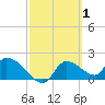 Johns Island tide chart for Tuesday, March 1, 2022