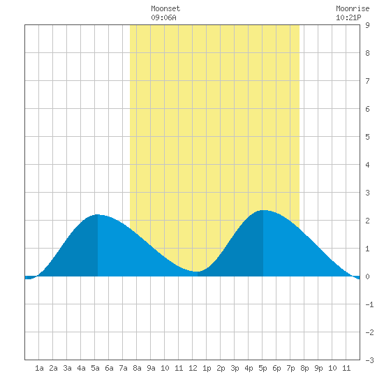 Johns Island tide chart for Sunday, March 20, 2022