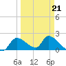Johns Island tide chart for Monday, March 21, 2022