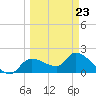 Johns Island tide chart for Wednesday, March 23, 2022