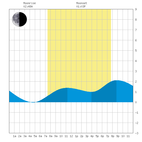 Johns Island tide chart for Friday, March 25, 2022