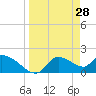 Johns Island tide chart for Monday, March 28, 2022