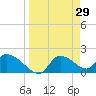 Johns Island tide chart for Tuesday, March 29, 2022