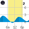 Johns Island tide chart for Wednesday, March 2, 2022
