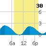 Johns Island tide chart for Wednesday, March 30, 2022