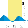 Johns Island tide chart for Thursday, March 3, 2022