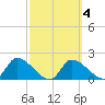 Johns Island tide chart for Friday, March 4, 2022