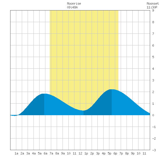 Johns Island tide chart for Monday, March 7, 2022