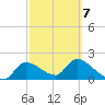 Johns Island tide chart for Monday, March 7, 2022