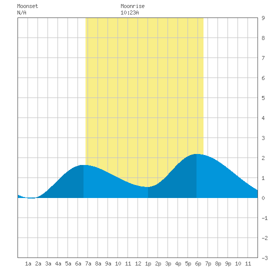 Johns Island tide chart for Tuesday, March 8, 2022