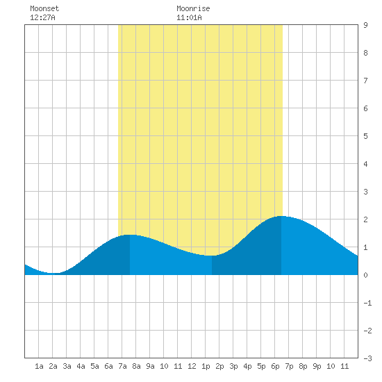 Johns Island tide chart for Wednesday, March 9, 2022