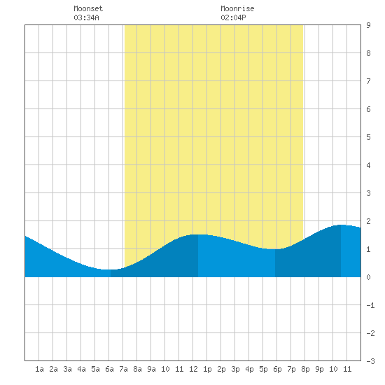Johns Island tide chart for Sunday, April 10, 2022